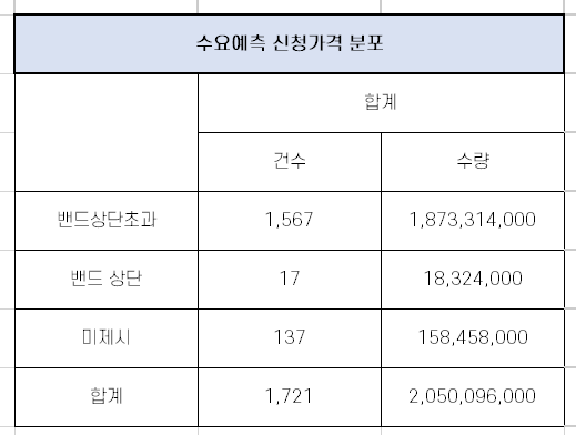엔켐 수요 예측 경쟁률 분석 [10월 21일 청약]