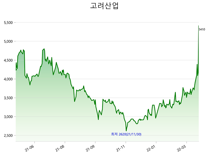 고려산업 주가 상한가 이유