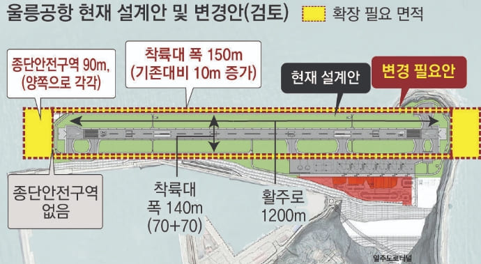 어쩌나! 울릉공항 또 재설계 추진...사업비 900억+α 추가