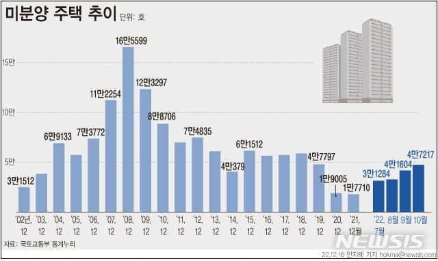 거래절벽에 아파트 미분양 물량 내년엔 넘친다