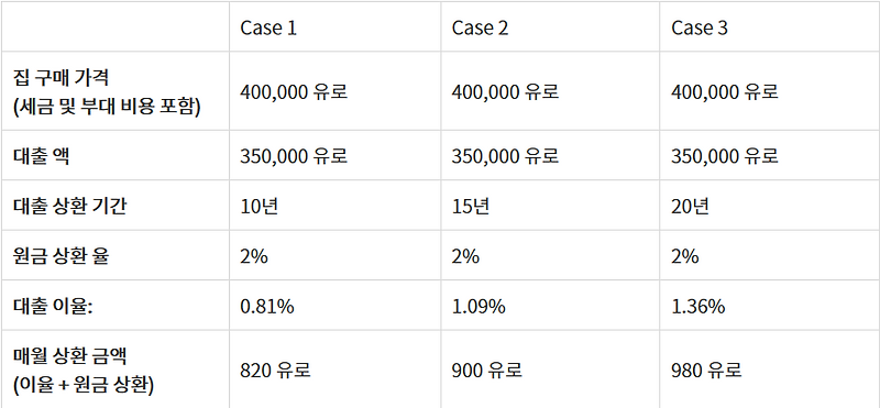 2020년 7월 현재 독일 집 구매 대출 이율/대출 이자, 대출 최적의 조건은?
