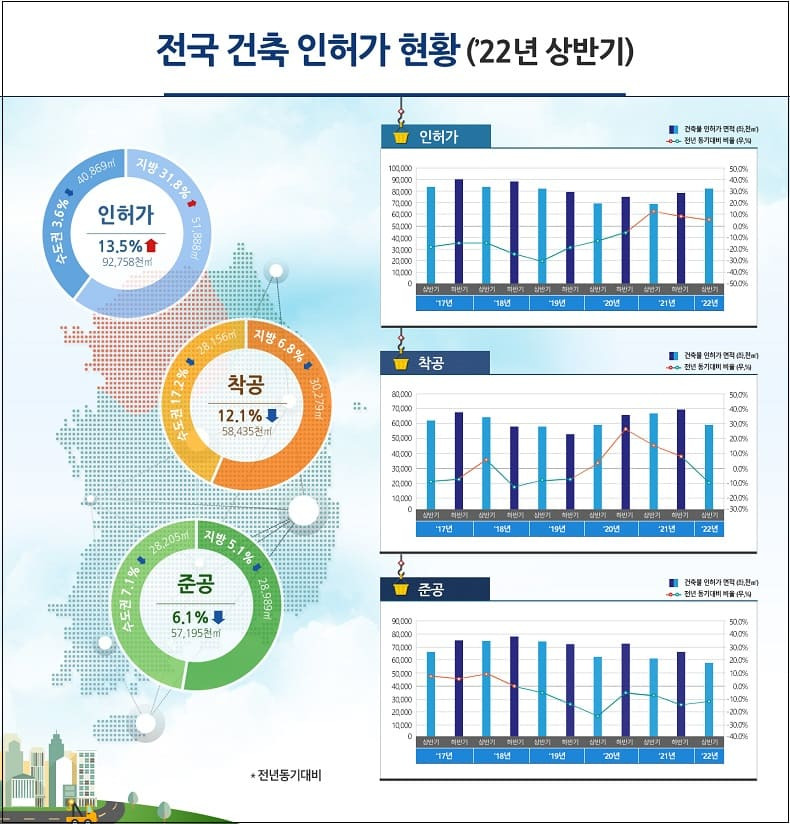 국토부, 2022년 상반기 전국 건축 인허가 현황 발표...착공 준공 모두 감소