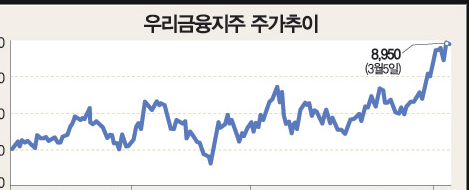 우리금융지주 주가 전망