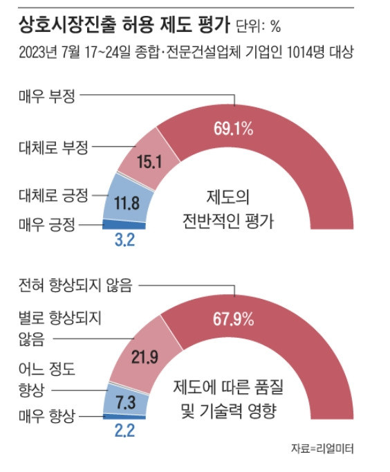 건설인 10명 중 9명, “종합-전문 건설업 상호 시장 진출 허용 폐지해야”