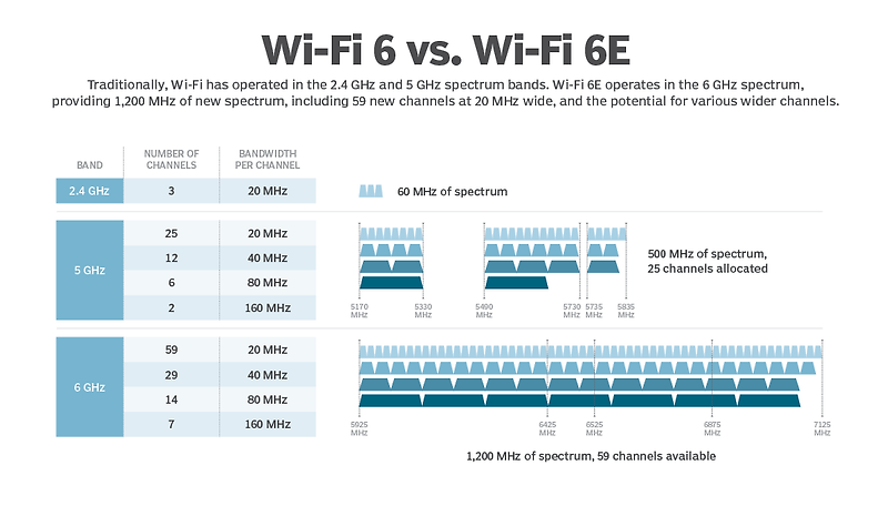 무선랜 규격 Wi-Fi 6와 Wi-Fi 6E 차이점에 대해 알아보자