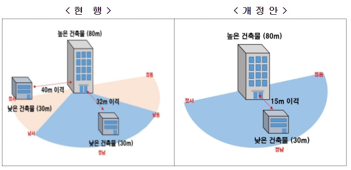 공동주택 도시 경관 창출 ㅣ 생활숙박시설의 주택전용 방지기준 등 건축기준 제정 [국토교통부]