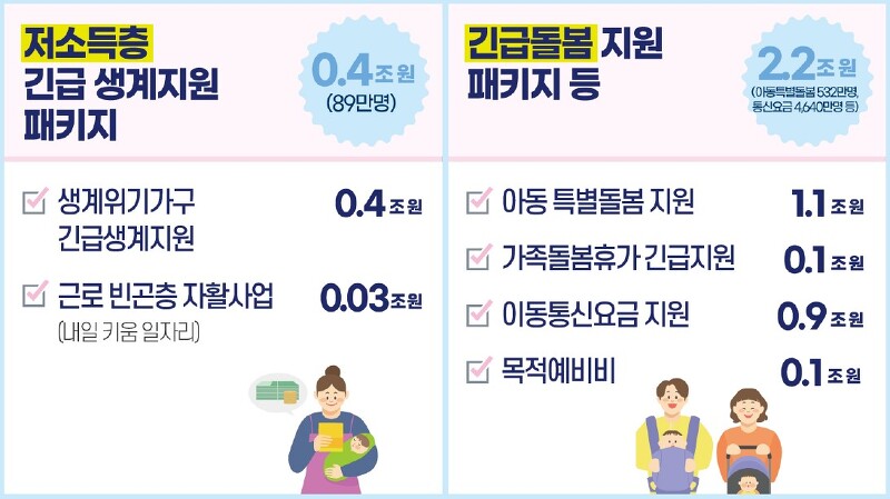 기획재정부-저소득층긴급생계지원, 긴급돌봄지원패키지 등