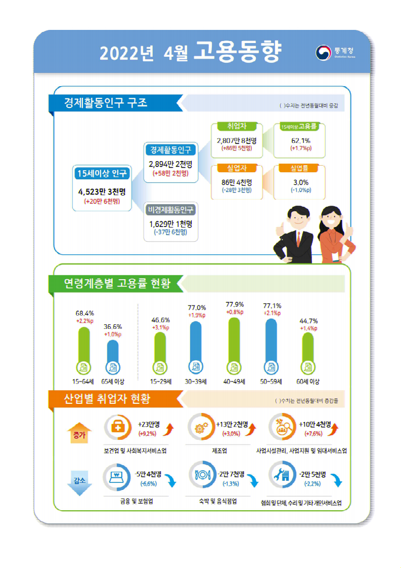 [건설워커 고용동향] 4월 취업자 2807만8000명… 전년比 86만5000명 늘어
