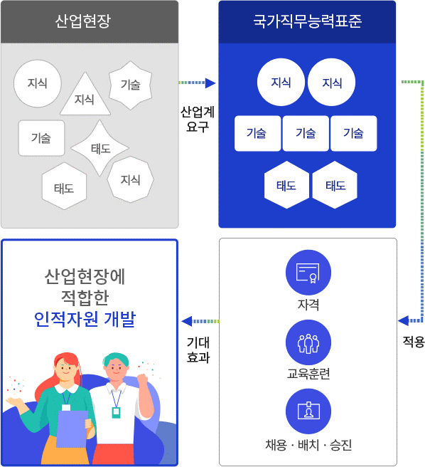 고용부, 산업 디지털 전환 인력 수요 반영...10개 국가직무능력표준(NCS) 신규 개발