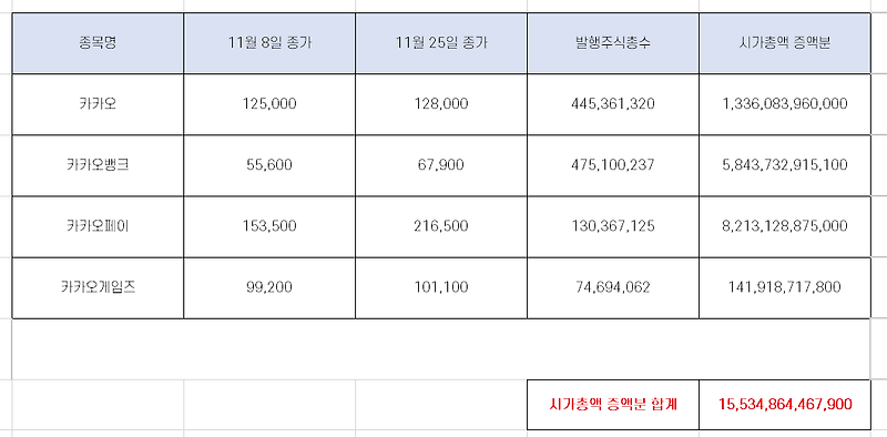 카카오그룹 시가총액 추이 분석 [11월 25일 기준]