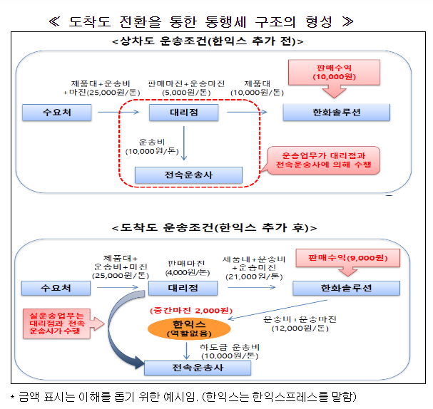 한화솔루션의 한익스프레스에 대한 부당지원행위 제재 관련 서울고등법원 판결 선고