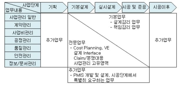 국토부, 건설사업관리(PM) 시범사업 확대한다