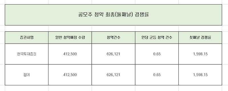 디어유 청약 최종 경쟁률과 균등 배정 수량 총 정리!!