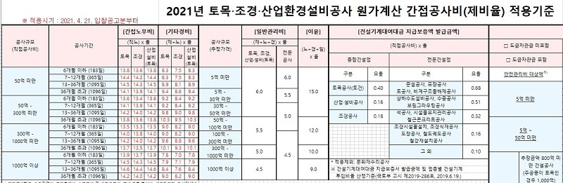 공사현장 여건 반영 간접공사비 적용기준 발표 [조달청]