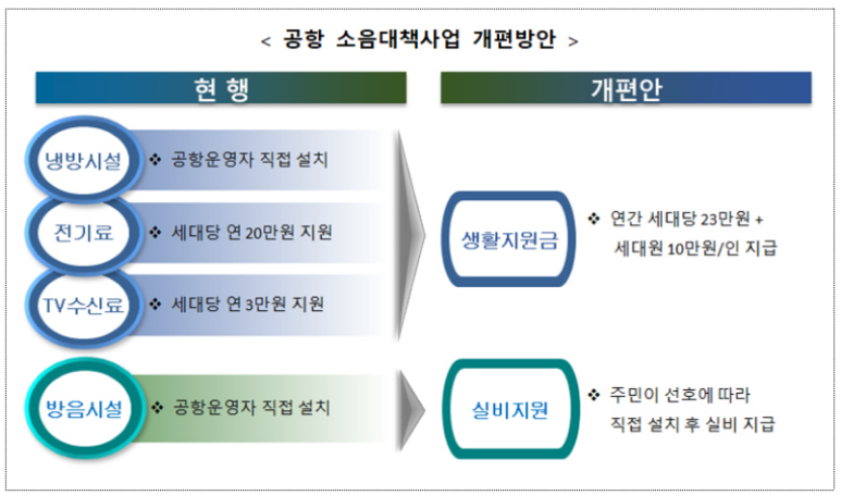 공항주변 소음피해 주민에게 에어컨 대신 현금 지원한다