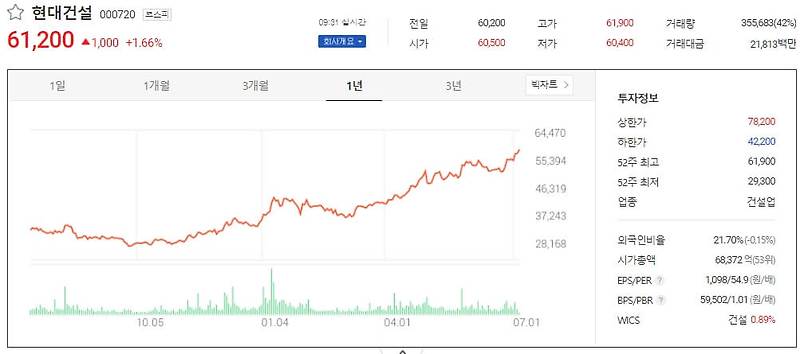 [건설주] 주택 공급 확대 등 건설업 호황 기대감