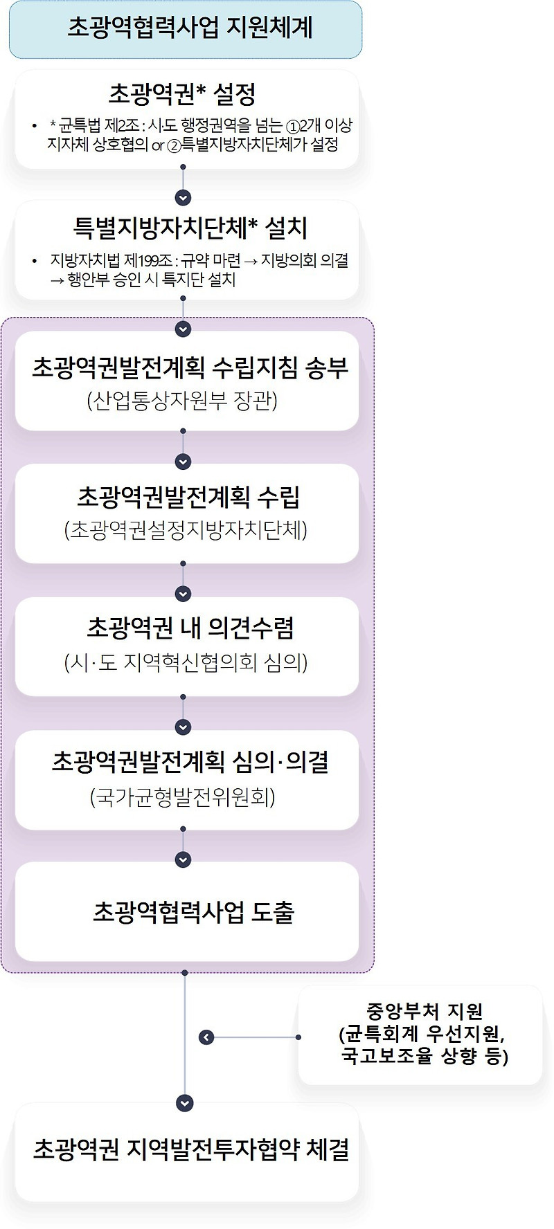 국가균형발전 특별법 시행령」 개정안 6.14(화) 국무회의 통과