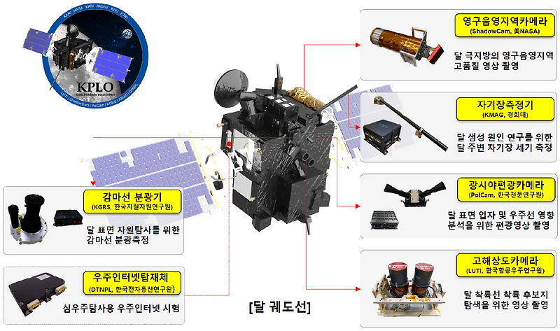 달 궤도선 다누리, 8월 3일 발사를 위한 이송 시작