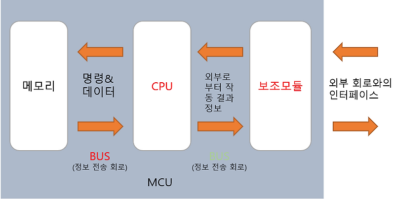 MCU(micro controll unit) 그 모든것,구조,처리과정