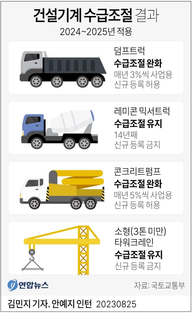 [2024~2025년 건설기계 수급계획] 레미콘 트럭 수 늘리지 않는다