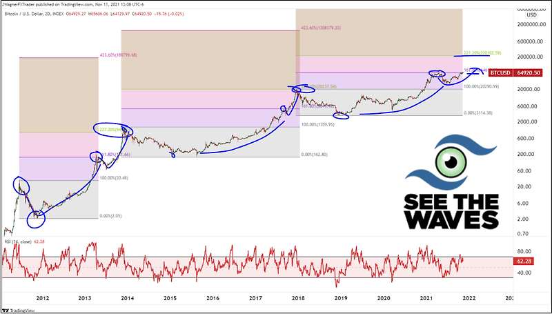 비트코인 우상향은 확실?...과연 얼마까지 일까  VIDEO:BITCOIN PRICE ANALYSIS: $220K IS POSSIBLE