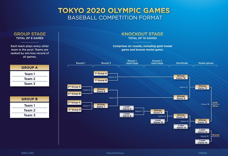 도쿄 올림픽 야구 일정 : 명단 조편성 참가국