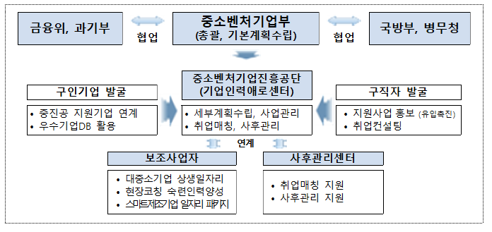 중소기업 일자리와 청년, 중장년 취업 수요 연결 지원_중소벤처기업부