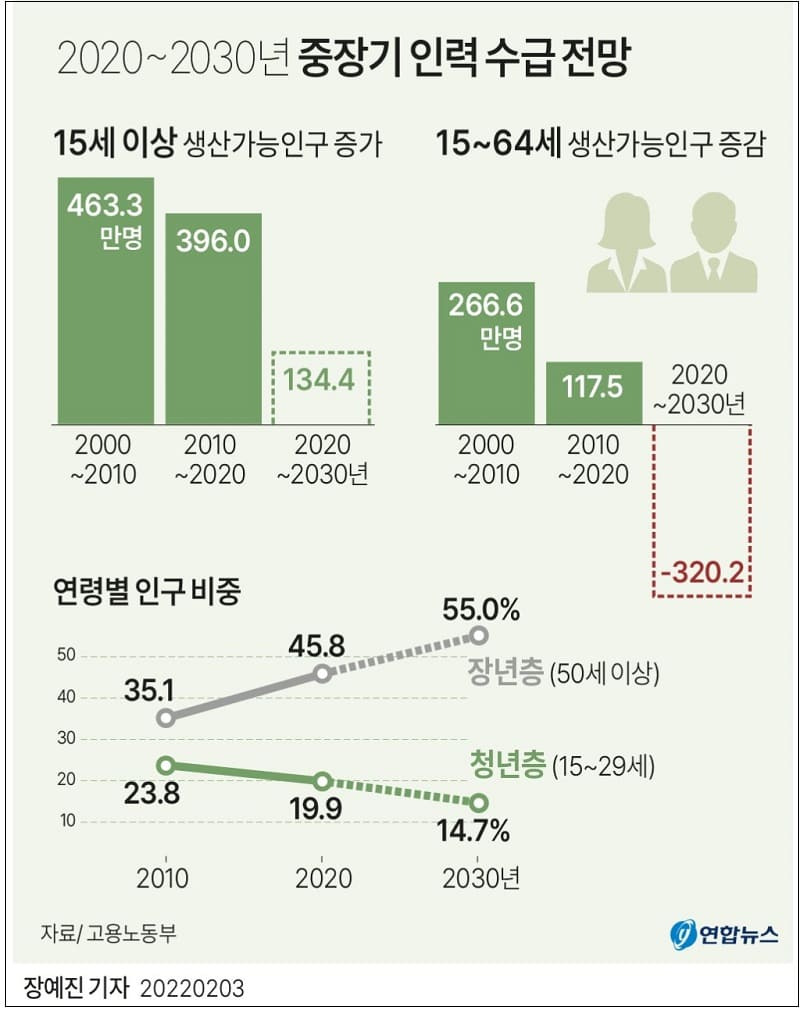 2020∼2030  노동시장 수요 공급 예측 및 전망치 제시 [고용노동부]