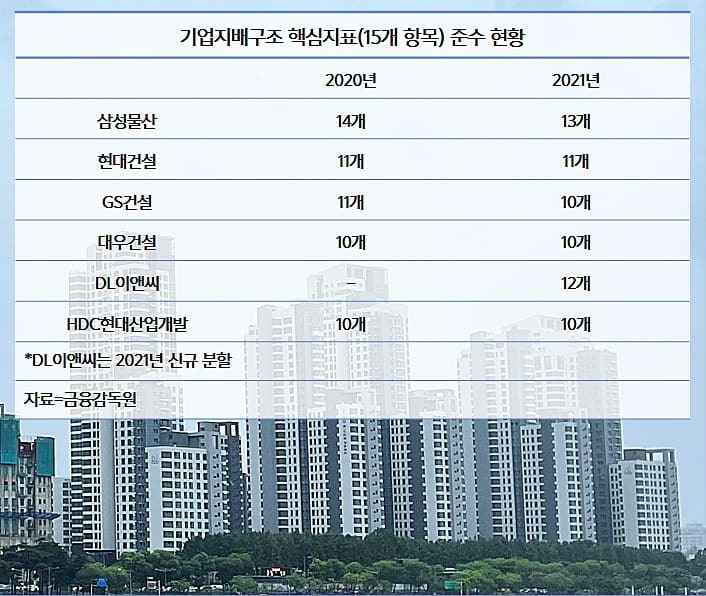 건설업계의 경영 투명성 여전히 미흡