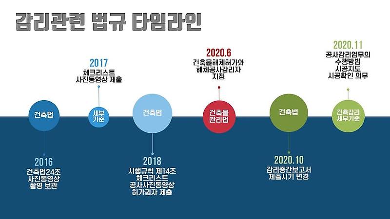 “건설공사 감리 불공정 관행 근절” 제도 개선 권고 [국민권익위원회]