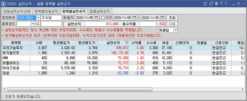 11/5  주식매매일지 - 바이든당선.. 혼돈속 단타.. 어제 상한가더니 오늘은 장대음봉? (한일진공/유니온머티리얼/우리기술투자/형지엘리트/HMM/피플바이오)