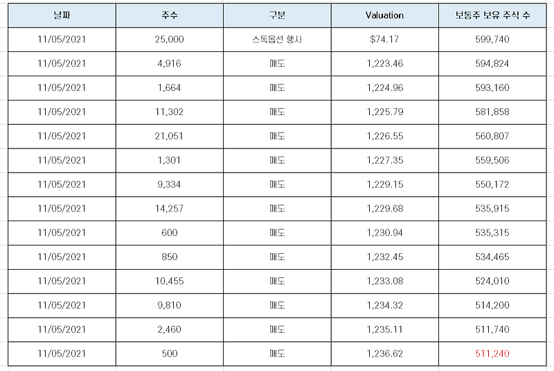 킴벌 머스크 테슬라 지분 매도 공시 분석 [일론머스크 동생]
