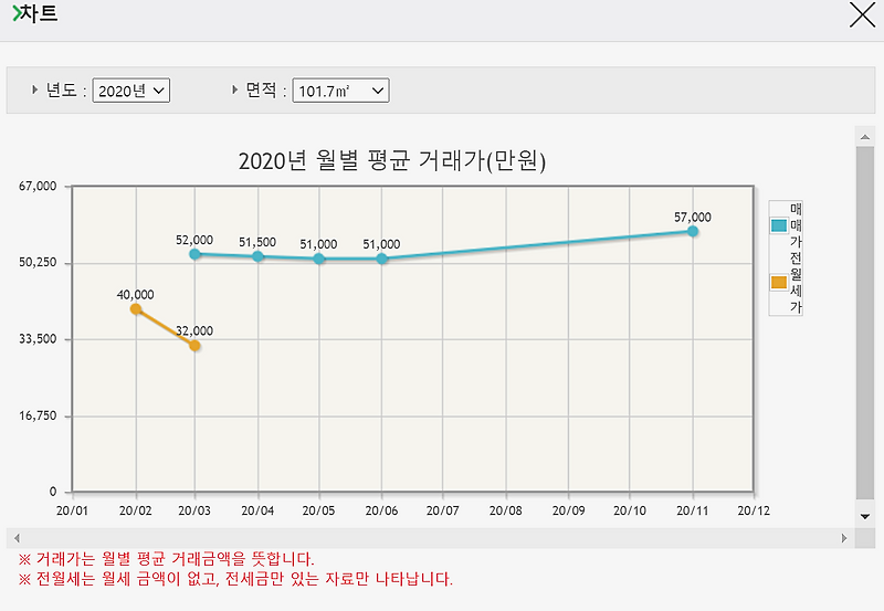 국토교통부 아파트 실거래가 조회