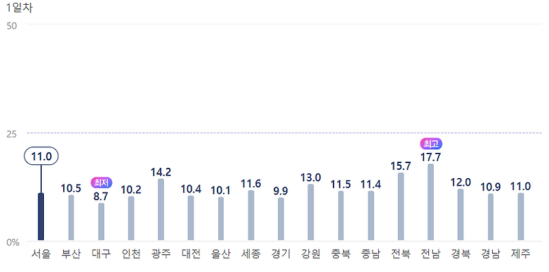 22대 총선 사전투표 1일차 서울, 서울 사전투표율