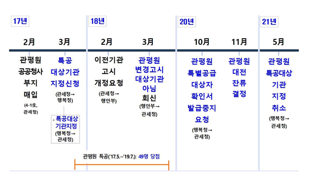 [국무조정실] 관세평가분류원 청사 신축 관련 조사결과