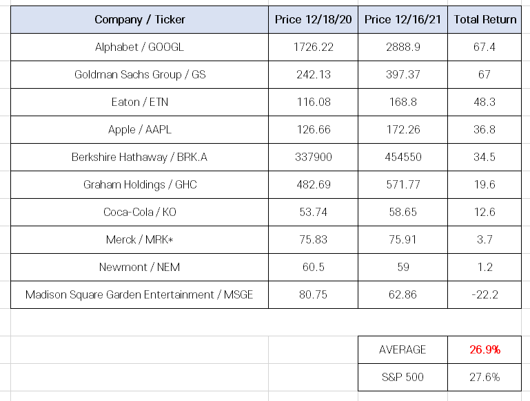 미국 경제 주간지(Barron's)가 꼽은 2022년 TOP10 주식