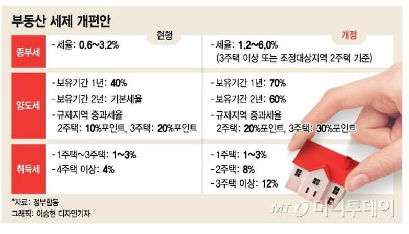 양도세 50%→70%... 나라도 인정한 '매수자' 대납?