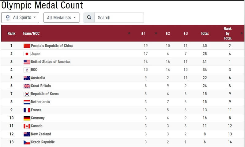 [2020 Tokyo Olympic] 도쿄올림픽 메달 순위 (30일) Medal Count