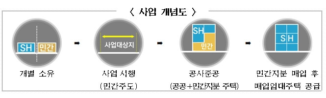 ‘빈집활용 도시재생 + 자율주택정비사업' = 새 방식 소규모 정비사업 전국 최초 시도 [서울시]