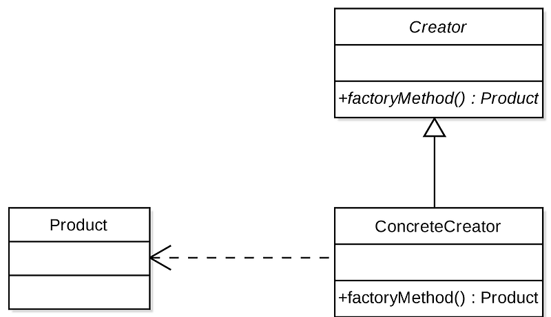 Factory Method Pattern, 팩토리 메서드 패턴