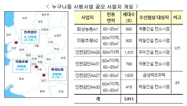 6개 누구나집 시범사업 우선협상 대상자 선정 [국토교통부]