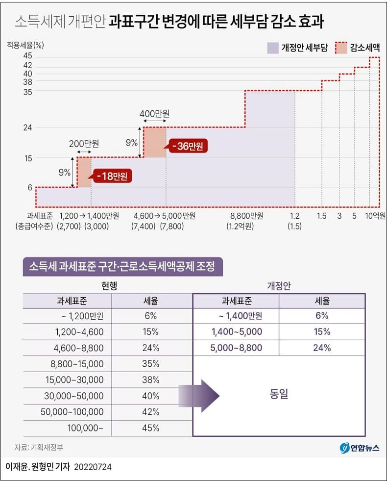 [새 정부의 소득세제 개편] 가장 큰 수혜층은