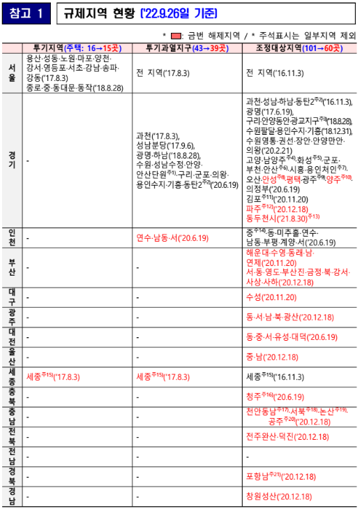 3차 규제지역 해제와 양도세 중과 해제