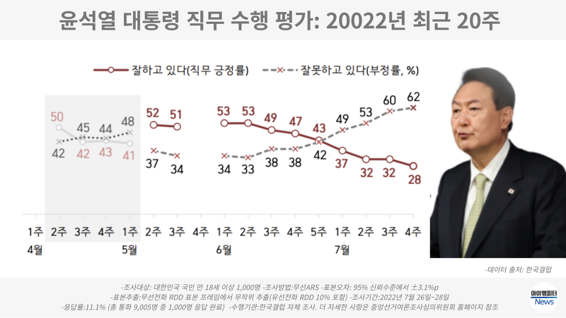 윤석열 지지율 하락과 미국 언론 그리고 조선 일보