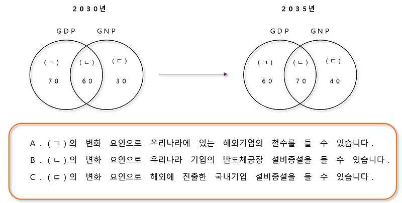 GNP, GDI, GNI 문제, 계산, 예시