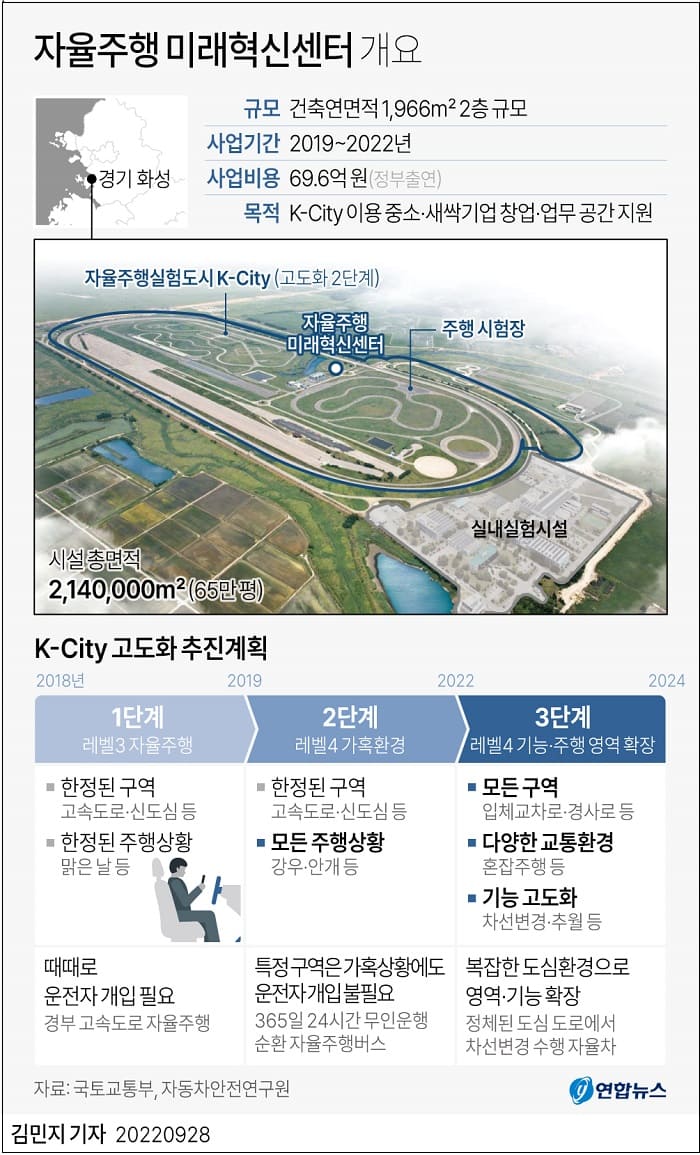 우리나라 자동차산업 글로벌 3강 목표 ㅣ 케이-시티(K-City·) 자율주행 미래혁신센터 개관