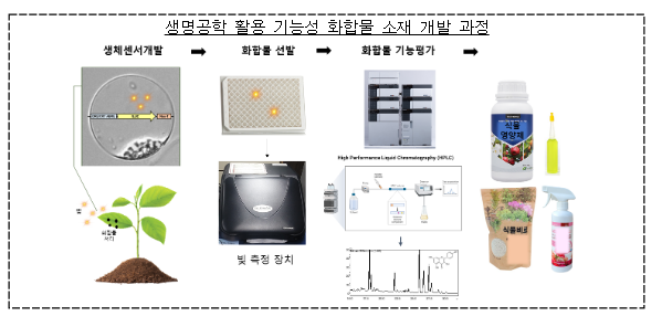 농촌진흥청 개발 작물 기능성 증진용 소재 활용한 제품 나온다