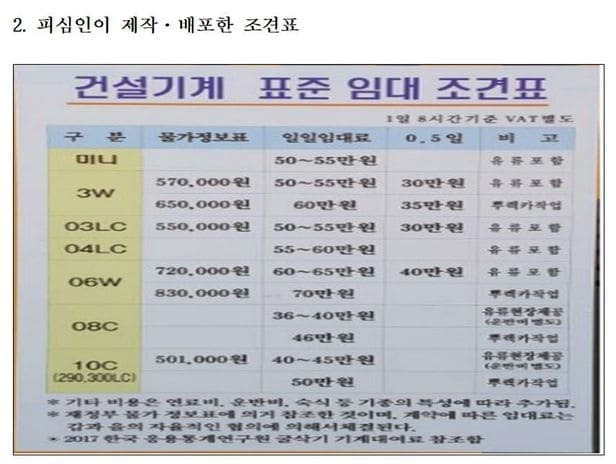 공정위, 전남 건설기계 사업자단체 횡포에 과징금 부과