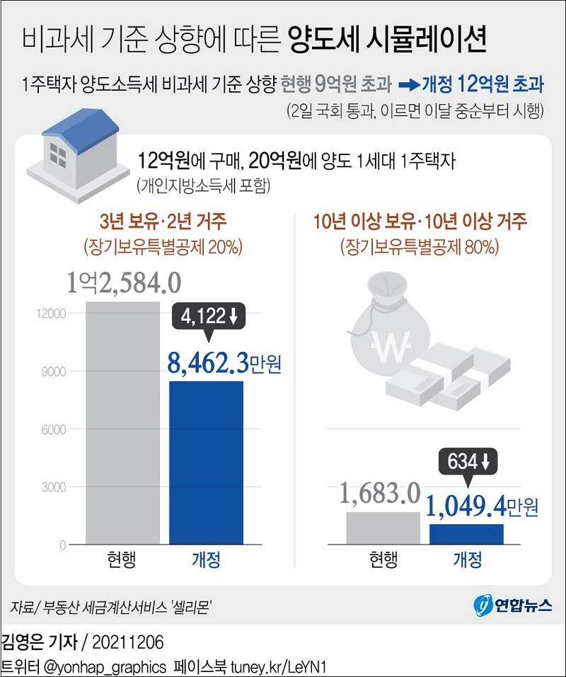 1세대 1주택자 양도소득세 비과세 기준, 이달 중순부터 적용