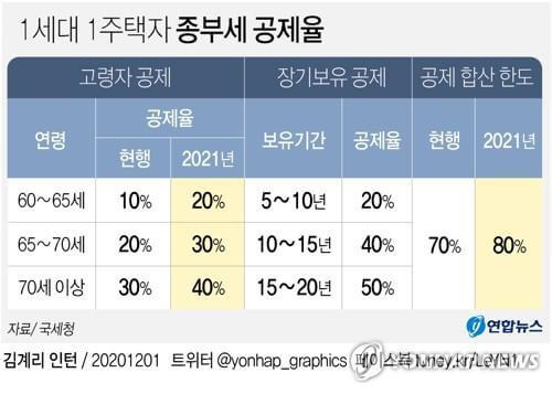 부부 공동명의 1주택자 아냐?